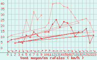 Courbe de la force du vent pour Geisenheim