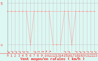 Courbe de la force du vent pour Saalbach