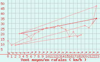 Courbe de la force du vent pour Valley