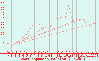 Courbe de la force du vent pour la bouée 62112