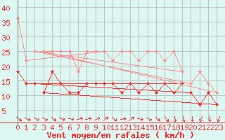 Courbe de la force du vent pour Kahler Asten