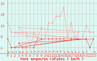 Courbe de la force du vent pour Carrion de Los Condes