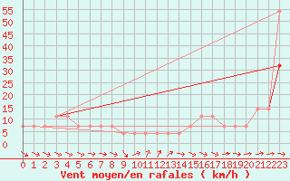 Courbe de la force du vent pour Crni Vrh