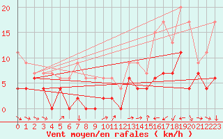Courbe de la force du vent pour Aubenas - Lanas (07)