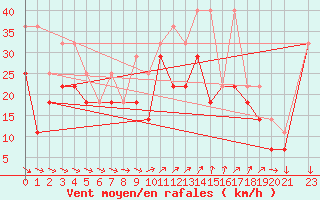 Courbe de la force du vent pour Tampere Harmala