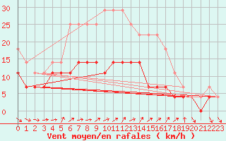 Courbe de la force du vent pour Kemijarvi Airport