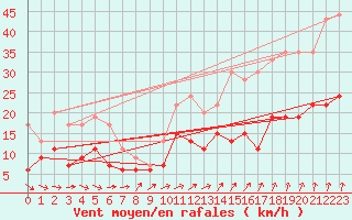 Courbe de la force du vent pour Langres (52) 