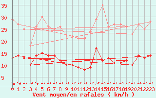 Courbe de la force du vent pour Schauenburg-Elgershausen