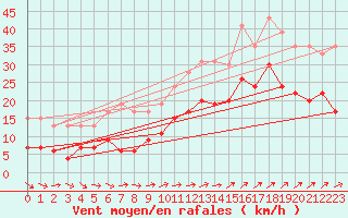 Courbe de la force du vent pour Brest (29)