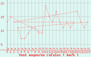 Courbe de la force du vent pour Isenvad