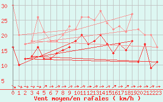 Courbe de la force du vent pour Gottfrieding