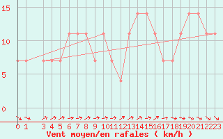 Courbe de la force du vent pour Kalwang