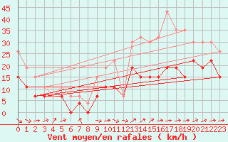 Courbe de la force du vent pour Cognac (16)