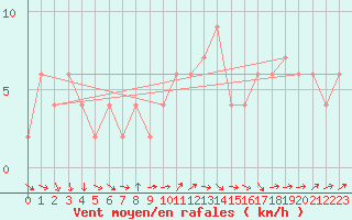 Courbe de la force du vent pour Nottingham Weather Centre