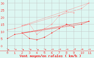 Courbe de la force du vent pour Rouvres-en-Wovre (55)