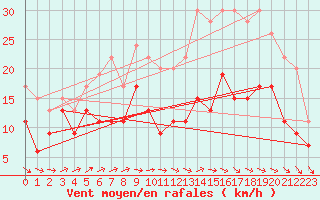 Courbe de la force du vent pour Roissy (95)