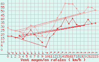 Courbe de la force du vent pour Porquerolles (83)