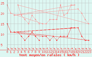 Courbe de la force du vent pour Montauban (82)