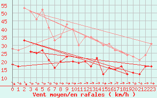 Courbe de la force du vent pour Soltau