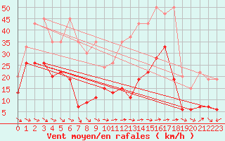Courbe de la force du vent pour Grand Saint Bernard (Sw)