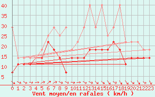 Courbe de la force du vent pour Feldberg-Schwarzwald (All)