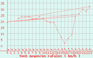 Courbe de la force du vent pour Roemoe