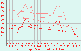 Courbe de la force du vent pour Naimakka