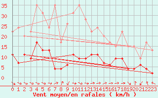 Courbe de la force du vent pour Mende - Chabrits (48)
