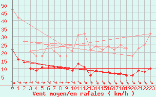 Courbe de la force du vent pour Saittarova