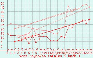 Courbe de la force du vent pour Rodez (12)