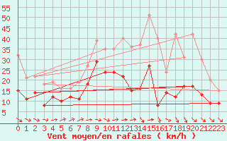Courbe de la force du vent pour Blois (41)