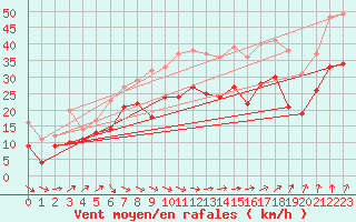 Courbe de la force du vent pour Cap de la Hague (50)