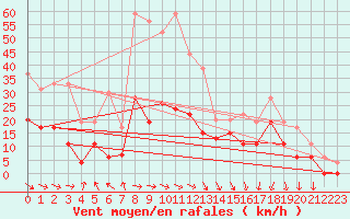 Courbe de la force du vent pour Le Touquet (62)