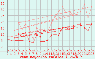 Courbe de la force du vent pour Poitiers (86)