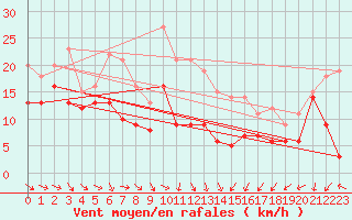 Courbe de la force du vent pour Ummendorf