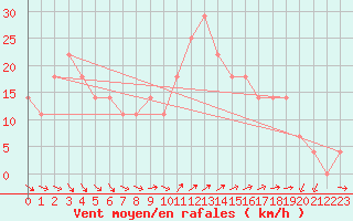 Courbe de la force du vent pour Pernaja Orrengrund