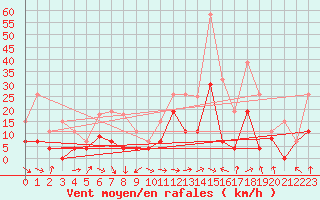 Courbe de la force du vent pour Lons-le-Saunier (39)