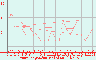 Courbe de la force du vent pour Lerida (Esp)