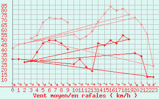 Courbe de la force du vent pour La Ciotat / Bec de l