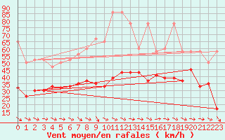 Courbe de la force du vent pour Grand Saint Bernard (Sw)