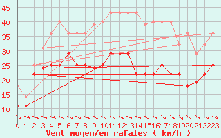 Courbe de la force du vent pour Alto de Los Leones