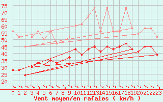 Courbe de la force du vent pour Jungfraujoch (Sw)