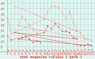 Courbe de la force du vent pour Quimper (29)