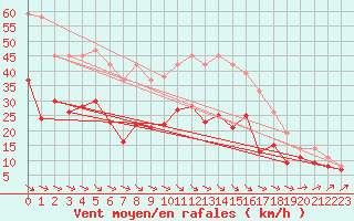 Courbe de la force du vent pour Lille (59)