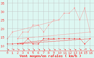 Courbe de la force du vent pour Ell Aws