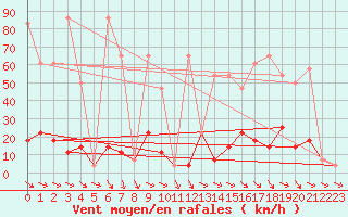 Courbe de la force du vent pour Ischgl / Idalpe