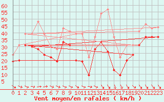 Courbe de la force du vent pour Mont-Aigoual (30)