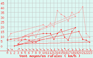 Courbe de la force du vent pour Charleville-Mzires (08)