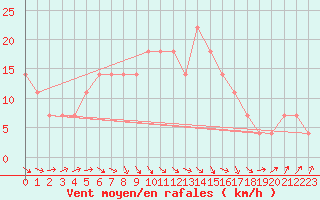 Courbe de la force du vent pour Novi Sad Rimski Sancevi