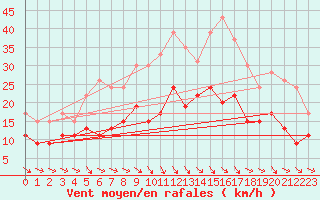 Courbe de la force du vent pour Montauban (82)